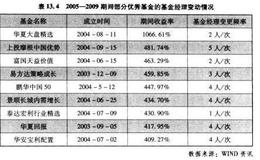 选基原则四：优选“忠诚”明星基金经理掌舵的基金