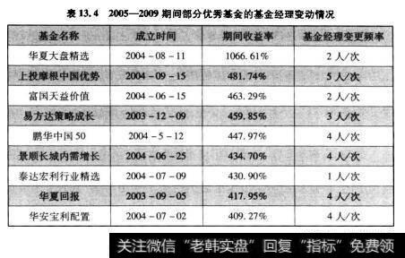 表13.42005-2009期间部分优秀基金的基金经理变更情况