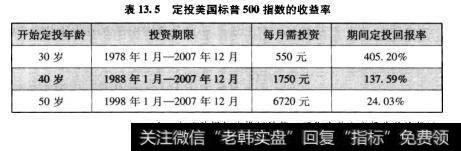 表13.5定投美国标普500指数的收益率