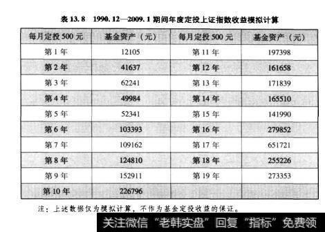 表13.81990.12-2009.1期间年度定投上证指数收益模拟计算