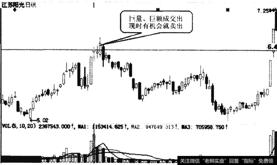 江苏阳光巨量成交前后K线走势