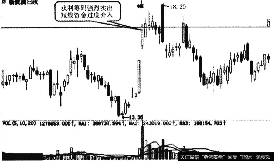 新黄浦的高位平台出货<a href='/zuoyugen/290230.html'>趋势</a>