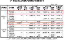 宝明科技IPO：两版招股书经营性现金流相差130倍 销售数据与对客户披露不一致