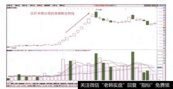 股价在拉升末期出现连续跳空阳线应该如何买进？