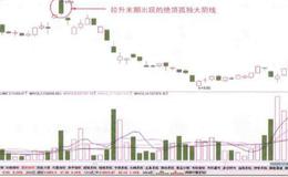 股价在拉升末期出现绝顶孤独大明线时投资者如何买进？