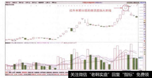 股价拉升末期出现绝顶孤独大阳线时投资者如何买进？