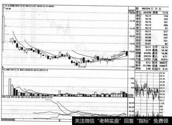 <a href='/scdx/272352.html'>三力士</a>（002224）的股票<a href='/zuoyugen/290230.html'>趋势</a>是什么样的？