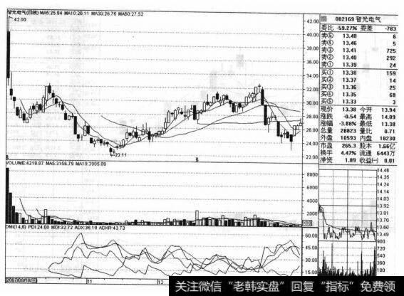 <a href='/xinguwd/242288.html'>智光电气</a>（002169）的股票<a href='/zuoyugen/290230.html'>趋势</a>是什么样的？