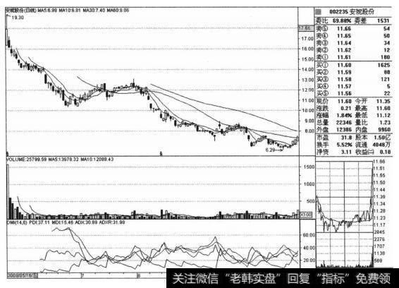 <a href='/scdx/273749.html'>安妮股份</a>(002235)的股票<a href='/zuoyugen/290230.html'>趋势</a>是什么样的?