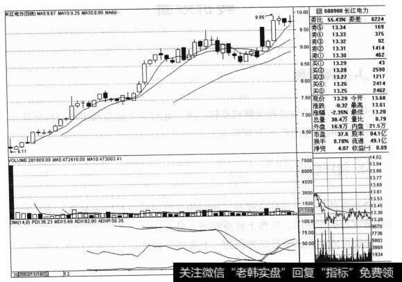 <a href='/yangdelong/290035.html'>上证指数</a>在2003年11月13日见底后开始展开强劲反弹