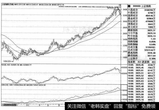 上证指数（999999）的股票<a href='/zuoyugen/290230.html'>趋势</a>是什么样的？