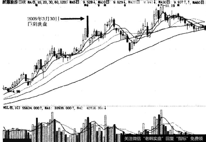 凯恩股份2009年年初K线走势