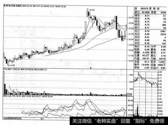 雷莱特（002076）的股票<a href='/zuoyugen/290230.html'>趋势</a>是什么样的？