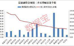 杠杆资金新动向：3股持仓翻倍 这些两融标的三季报业绩狂飙最少100%(名单)