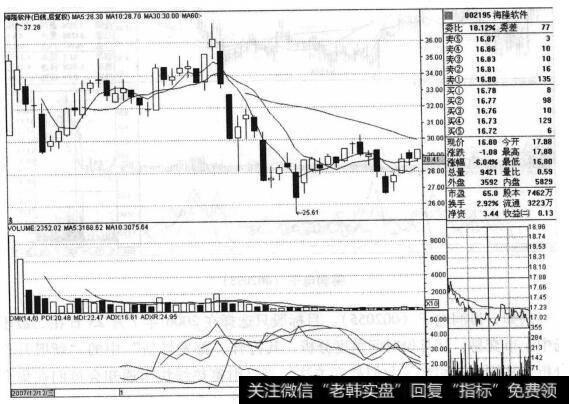 海隆软件（002195）的股票<a href='/zuoyugen/290230.html'>趋势</a>是什么样的？