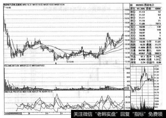 为什么得润电子（002055）符合“都发炒新”中的“新股月份分析”法则？