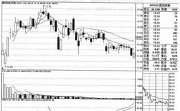 国投新集（601918）的股票趋势是什么样的？