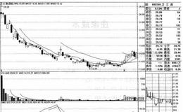 <em>卫士通</em>（002268）的股票趋势是什么样的？