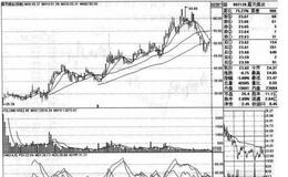 露天煤业（002128）的股票趋势是什么样的？
