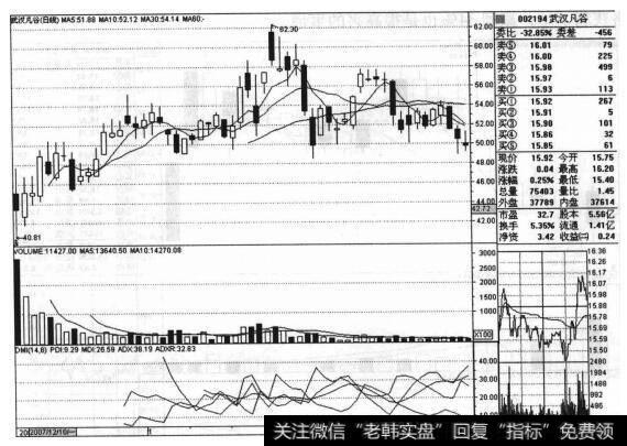 武汉凡谷（002194）的股票<a href='/zuoyugen/290230.html'>趋势</a>是什么样的？