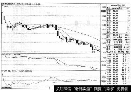 彩虹精化（002256）的股票<a href='/zuoyugen/290230.html'>趋势</a>是什么样的？