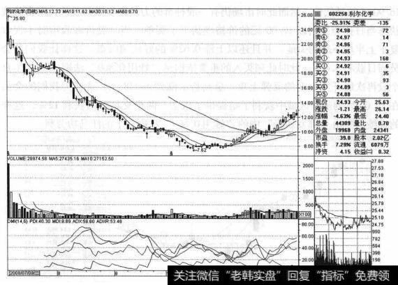 利尔化学（002258）的股票<a href='/zuoyugen/290230.html'>趋势</a>是什么样的？