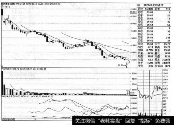 北纬通信（002148）的股票<a href='/zuoyugen/290230.html'>趋势</a>是什么样的？