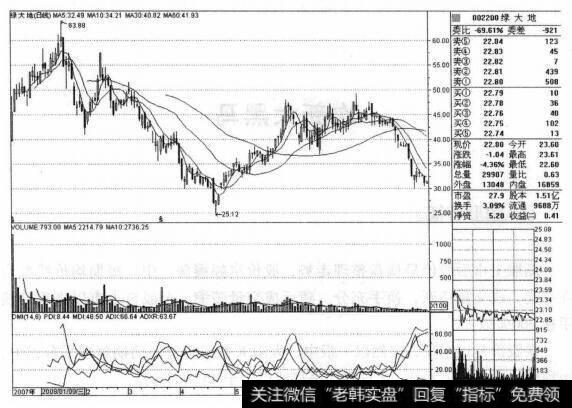 绿大地（002200）的股票<a href='/zuoyugen/290230.html'>趋势</a>是什么样的？