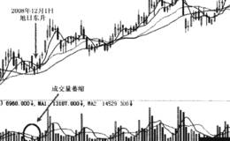 高开假阴洗盘的实战策略分析