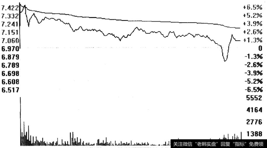 西南合成2009年3月27日的分时走势