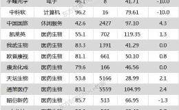 沪指涨0.29% 天坛生物、<em>健友股份</em>等17只个股盘中股价创历史新高