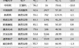 沪指涨0.29% 天坛生物、健友股份等17只个股盘中股价创历史新高