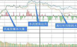 复盘8张图：创业板指跌0.67% 节后重点关注这些板块