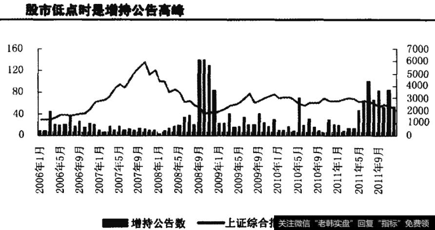 增持事件数目与沪深300走势比较