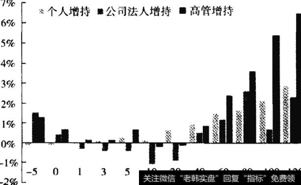 不同主题的增持行为对股价的影响