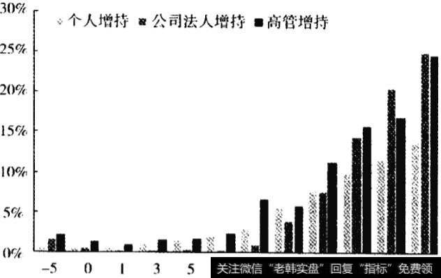 不同主题的增持行为对股价的影响（累计收益