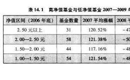 基金投资误区二：买便宜的基金