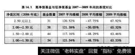 表14.1高净值基金与低净值基金2007-2009年间的表现对比