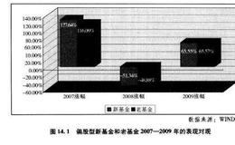 基金投资误区三偏爱买新基金