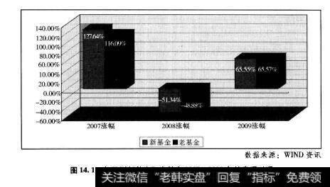 图14.1偏股型新基金和老基金2007-2009年的表现对现