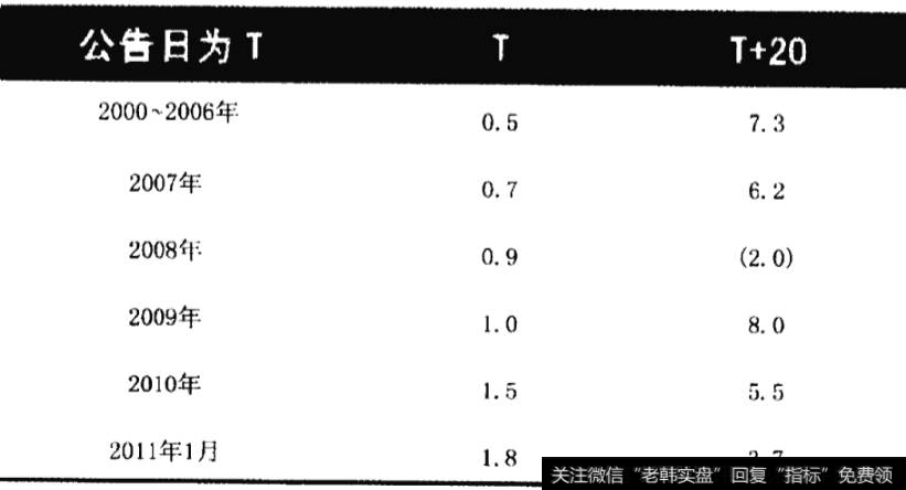 增持公告之后的收益统计