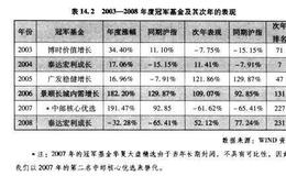 基金投资误区四看排行榜买基金