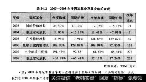 表14.22003-2008年度冠军基金及其次年的表现