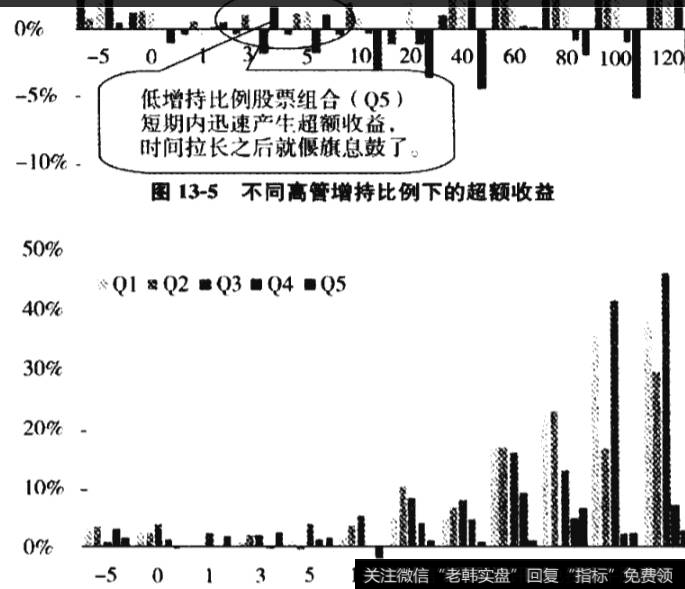 不同高管增持比例下的超额收益