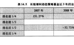 基金投资误区十迷信明星基金经理