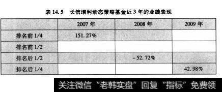 表14.5长信增利动态策略基金近3年的业绩表现