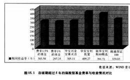 公募基金二宗罪高费率没有高回报