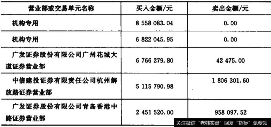 深交所2011年9月19日买入金额最大的前5名