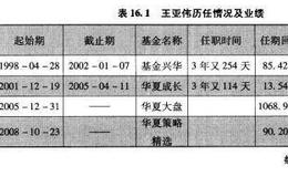 基金经理三甲常客王亚伟