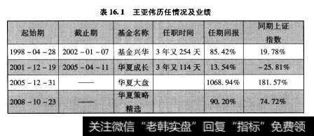 表16.1王亚伟历任情况及业绩